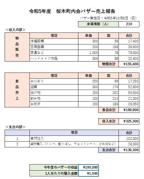 令和5年度　桜木町内会バザー売上報告