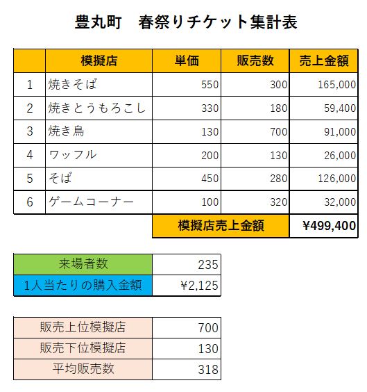 豊丸町　春祭りチケット集計表